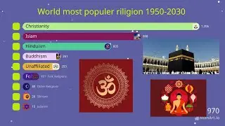 WHAT Is the FASTEST Growing Religion in the WORLD from 1950 to 2030?