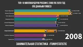 Топ-10 российского списка Forbes c 2000 по 15.02.2021