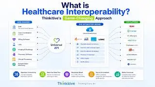 What is Healthcare Interoperability? Thinkitive's Game-Changing Approach  |  #interoperability