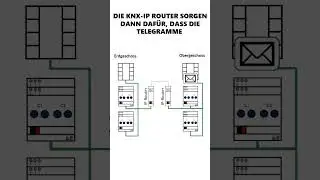 Wozu ben&ouml;tigt man KNX-IP Router?