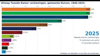 Gemeente Duiven: verkiezingen voor de Tweede Kamer, stemmen per partij.