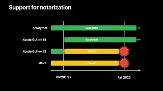 WWDC22: What&rsquo;s new in notarization for Mac apps | Apple