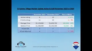 📈 Irvine Market Update: El Camino & Walnut 🏡 November 2023 vs 2024! 🔍✨