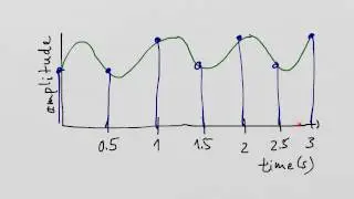 Sampling interval and sampling rate/frequency