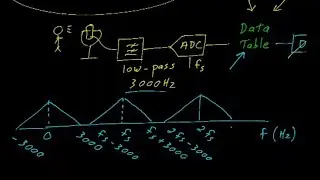 #11: Spectrum of the sampled signal with a demo of the Nyquist&ndash;Shannon sampling theorem