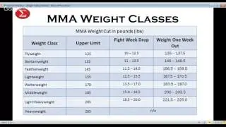 Weight Cutting & Nutrition for MMA & Boxing