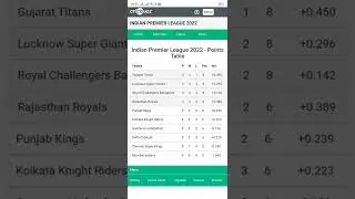 Indian Premier League 2022 - Points Table tata IPL point table
