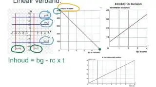 lineair verband, grafieken en formules