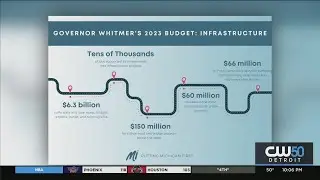 A Look Into Michigan's Infrastructure Budget
