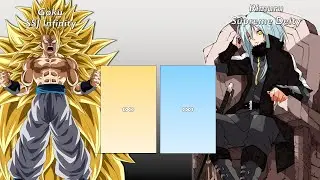 Goku SSJ Infinity Vs LN Rimuru Power Level