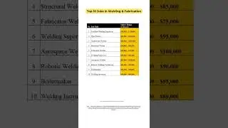 Top Welding Careers That Pay Well 💵👨&zwj;🏭#top10 #2025jobs #salary #moneymindset #rich #stocks #yt #job