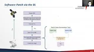 FSW 2022: Patch Management of Satellite Flight Software - CAMAL GEN&Ccedil;T&Uuml;RK