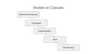 06 - les Systèmes d'Information - Modèle en cascade