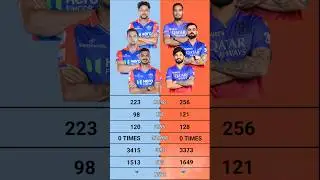 Rcb vs Dc | Dc vs Rcb Matches , Wins , Loss Comparison | Royal Challengers Bengaluru vs Delhi Capita