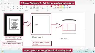 3 career platform to get job as a software developer | Software Development Career Guide