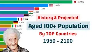 Centenarians or Aged 100+ Population HISTORY and PROJECTION (1950-2100)