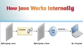 How Java Works Internally | Lecture 6