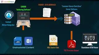 Working Process of S1000D Software | Code and Pixels IETM Expert