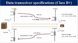 GPON Splitter and Link Budget