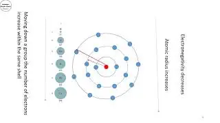 Electronegativity and Electro-positivity Trends in Periodic Table