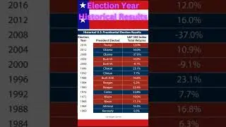 Election Year Historically Bullish For Stocks!