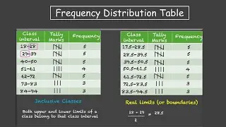 Frequency distribution table | Statistics | TG Grade 9 | Math | Khan Academy