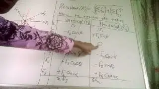 PHYSICS: RESULTANT OF MORE THAN TWO CO-PLANAR VECTORS (1)