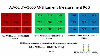 AWOL LTV 3000 & 2500 ANSI Lumens Measurements