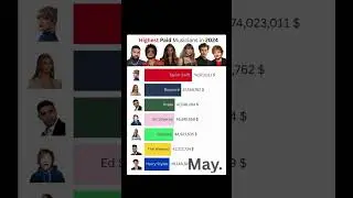 Highest Paid Musicians in the world in 2024 #taylorswifttok #beyonce #harrystyles