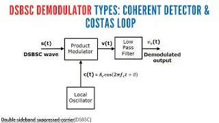 HOW TO DEMODULATE A DSBSC MODULATED WAVE :: COHERENT DETECTOR & COSTAS METHOD