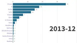 The most popular browsers in 2009-2022 in percentage