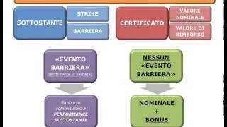 Finanza in Pillole - Certificati Bonus Cap