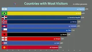 Top 100 Most Visited Countries Comparison (2019)