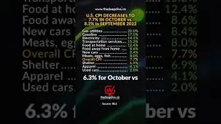 US CPI Decreases to 7.7% in October vs. 8.2% in September&nbsp;2022