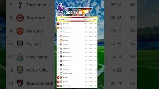 ENGLISH PREMIER LEAGUE TABLE UPDATED TODAY | PREMIER LEAGUE TABLE AND STANDINGS 2024/2025