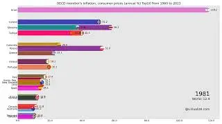 Bar chart race of OECD member's Inflation, consumer prices (annual %) Top20 from 1960 to 2022