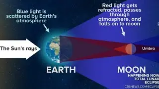 How a total lunar eclipse works