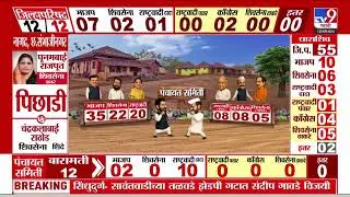Vengurla Election Results 2026  | आडेली गणातूनअपक्ष नितीन मांजरेकर विजयी