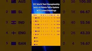 ICC World Test Championship 2025&ndash;27 Points Table Update |  WTC Latest Standings