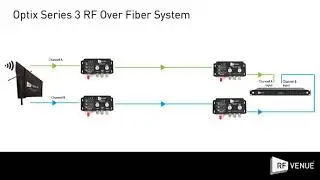 Optix Series 3 RF Over Fiber System
