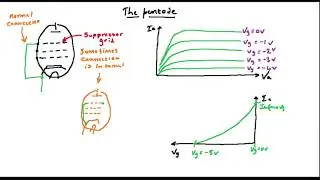 Analogue electronics 115: Valves 9 - Pentodes (1) basics