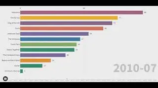 The most googled American animated sitcoms worldwide (2004-2020)