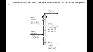 A distillation column is a process unit in which a feed mixture is separated by multiple partial va