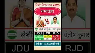 Dhamdaha bihar vidhansabha election result 2025 #trending #biharvidhansabha