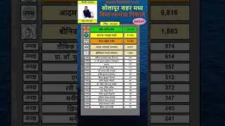 249 solapur vidhan sabha result 2024 | #solapurcentral#devendrakothe#farooqshabdi