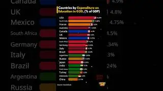 Countries by Expenditure on Education in G20 Nations. #countries #gdp #g20