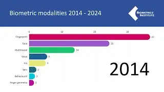 A decade of biometric modalities: Industry insights 2014-2024
