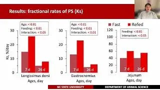 Protein synthesis in muscle and jejunum is more responsive to feeding in 7- than in 26-d old pigs