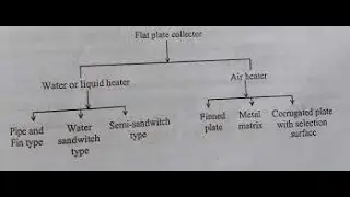 flat plate collector in non-conventional energy sources