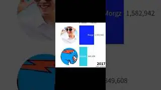 MrBeast vs Morgz subscribers #morgz #mrbeast #english